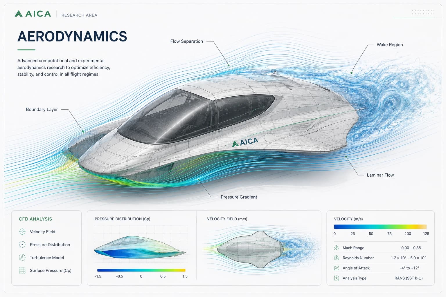 Aerodynamic CFD analysis of the AICA aircraft concept